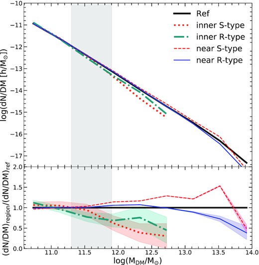 Halo mass function in different environments. In black solid line are the results for the reference simulation. The mass distribution of haloes inside and in the near regions of R- or S-type voids are shown with different colours and line styles, as indicated in the figure key. In orange-dotted (red-dashed) lines is the distribution in inner (near) regions of S-type voids. In green dot–dashed (blue solid) lines the inner (near) R-type void region result is shown. The shaded area shows the uncertainty in the mass distribution. The grey shaded region indicate the halo range in mass analysed in this work ($2\times 10^{11}\,h^{-1}\rm M_{\odot }\lt M_{\rm DM}\lt 8\times 10^{11}\,h^{-1}\rm M_{\odot })$.