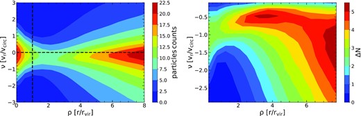 Left-hand panel: kinematic phase-space diagram for dark matter particles around haloes with masses between 2 × 1011 and 8 × 1011$h^{-1}\rm M_{\odot }\,$ in the reference simulation. The vertical line delimits the virial region. The horizontal line divides the diagram into particles with positive velocities and negative velocities. The right-hand panel shows the mirrored phase-space ΔN map (as defined in Section 4).