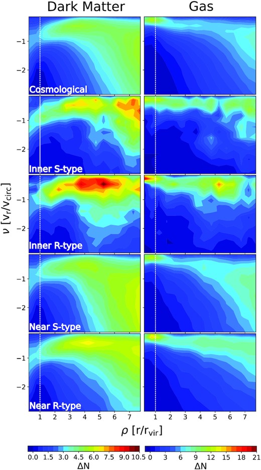 ΔN maps (see Section 4) showing the structure of the infall of matter around haloes. The set of panels arranged in the left column show maps in dark matter particles around haloes in different environments, while in the right column are the equivalent maps but computed using gas particles. From top to bottom are results for different environments: in the top the reference simulation, below the inner regions of S-type and R-type voids, and in the last two bottom panels are near regions of S-type and R-type voids. Different colours indicate the variation in the number excess of infalling particles ΔN. Haloes have virial masses between 2 × 1011 and 8 × 1011$h^{-1}\rm M_{\odot }\,$.