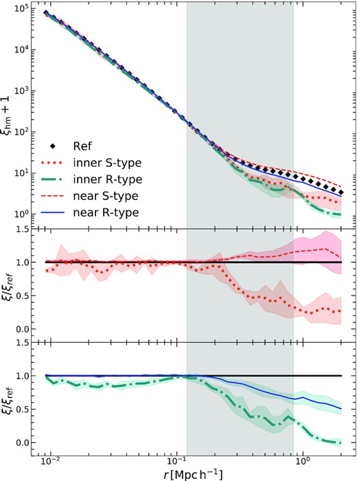 Top panel: halo-particle correlation functions, ξhm, for different environments. In black diamonds is the halo-particle correlation in the reference simulation. The blue solid and red-dashed lines are the correlation for haloes in the near region of R-type and S-type voids, respectively. The teal dot–dashed and orange-dotted lines show the results in the inner region of R-type and S-type voids, respectively. Central and bottom panels: the quotient of correlation functions in different environments and the reference simulation. In the central panel are the results for S-type void regions and in the bottom panel for R-type void regions. The halo mass range is 2 × 1011 to 8 × 1011$h^{-1}\rm M_{\odot }\,$.