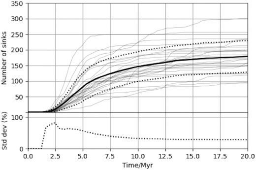 Upper: the number of sinks in each simulation over time are shown in grey. The mean and ±1 standard deviation are shown as the solid and dotted thick lines, respectively. Lower: the standard deviation as a percentage of the mean.