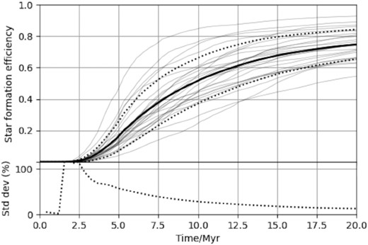 Upper: the variation in the SFE of each simulation (pale grey lines) over time, with the mean of all simulations at each time shown as the solid black line and the standard deviation shown as a black dotted line. Lower: the standard deviation as a percentage of the mean.