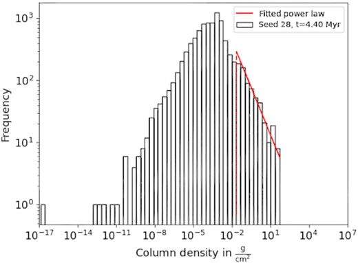 An example of the column density PDF of a selected snapshot, showing the fitted power law as a red solid line and the minimum value the power law extends to as a red dashed line.