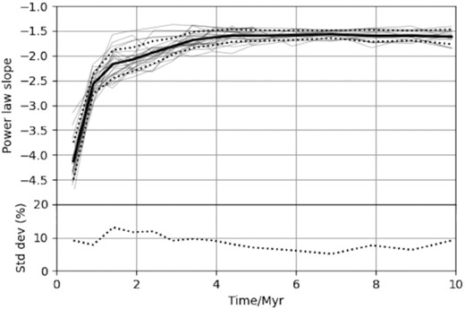 Upper: the fitted power-law slope of each simulation (thin grey lines) over time, with the mean of all simulations shown as a solid black line and the standard deviation as a dotted black line. Lower: the standard deviation as a percentage of the mean.