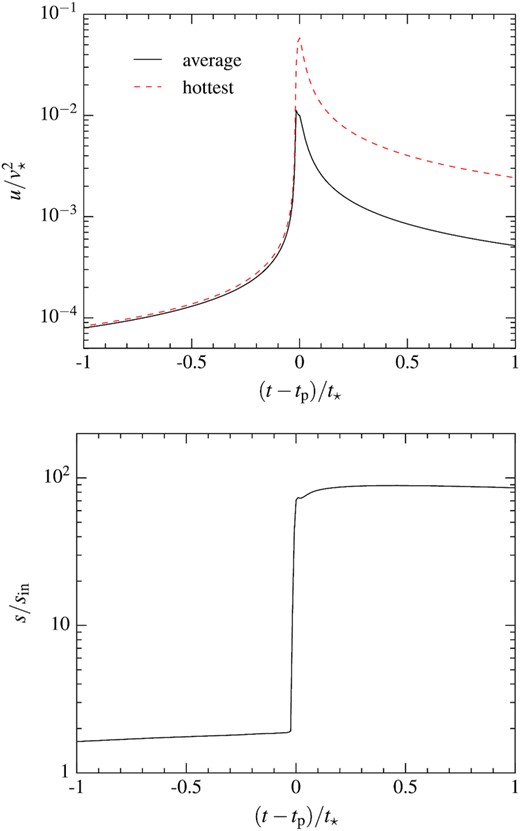 Evolution of the specific internal energy (upper panel) and entropy (lower panel) during the nozzle shock. The energy is obtained by averaging over the whole stream element (black solid line) and using only the $10{{\ \rm per\ cent}}$ of particles with the largest energies (red dashed line). The entropy is computed as s = uρ−2/3, which we normalize by its initial value. The time is offset with respect to that t = tp of pericentre passage and normalized by the stellar dynamical time-scale $t_{\star }\approx 0.44 \, \rm h$.