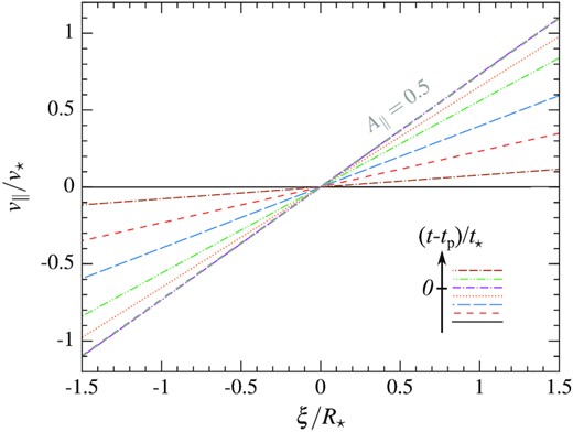 Parallel velocity profiles along the in-plane direction at different times (t − tp)/t⋆ = −197 (black solid line), −1.5 (red dashed line), −0.92 (blue long-dashed line), −0.34 (orange dotted line), 0.00076 (purple dash–dotted line), 0.55 (green dash–dot–dotted line), and 3.4 (brown dash–dash–dotted line). This chronological ordering of the different curves is indicated schematically in the lower right-hand corner. The profiles are obtained by dividing the gas distribution into slices perpendicular to the equatorial plane. The thick grey dashed line represents a homologous velocity profile evaluated from v∥ = A∥ξvp/Rp with A∥ = 0.5, where vp denotes the centre of mass velocity at pericentre.