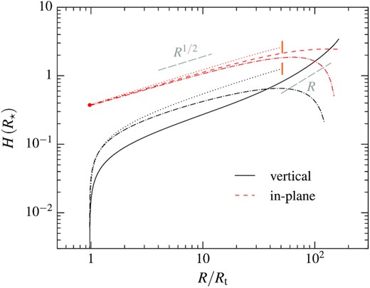 Vertical (black solid line) and in-plane (red dashed line) widths as a function of distance from the black hole as the stream element moves outward after pericentre passage (red circle). They are computed from the two-dimensional simulation as the distances from the centre of mass that enclose half of the mass in each direction. The dash–dotted lines of the same colours are obtained in the same way but setting pressure forces to zero in the simulation such that the gas moves ballistically. For ease of comparison, we also reproduce with dotted lines these widths for the previous infalling phase, which were already plotted in the upper panel of Fig. 5. The grey long-dashed segments indicate the scalings that the widths are analytically expected to follow in each phase.