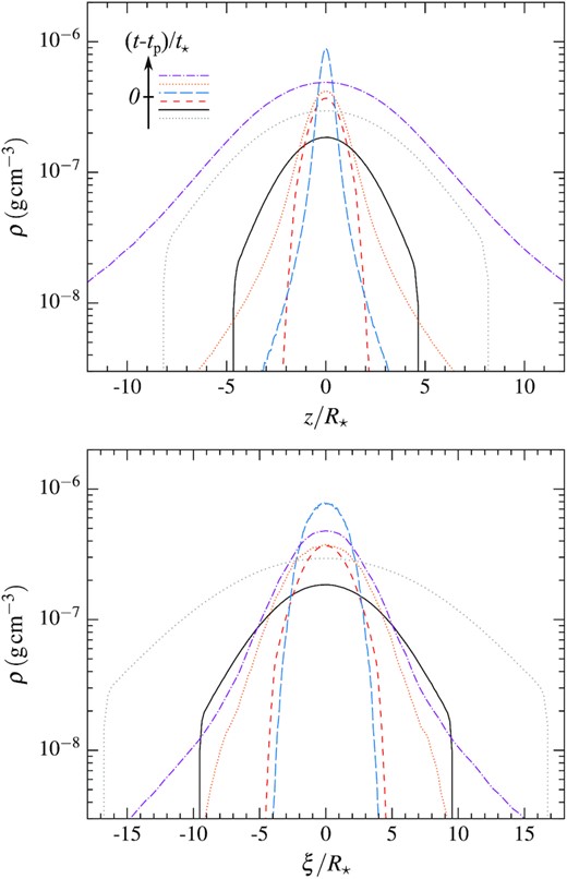 Density profiles along the vertical (upper panel) and in-plane directions (lower panel) at different times (t − tp)/t⋆ = −197 (black solid line), −15.6 (red dashed line), 15.6 (blue long-dashed line), 197 (orange dotted line), and 1622 (purple dash–dotted line) that are also shown in the snapshots of Fig. 6. The grey dotted line corresponds to (t − tp)/t⋆ = −1622 that is before the start of the two-dimensional simulation. It is obtained by extrapolating from the initial density profile at (t − tp)/t⋆ = −197 using the scaling H ∝ R1/2 identified during the infalling phase for the transverse widths evolution based on the upper panel of Fig. 5 and the analytical evolution of the mass of the stream element given by equation (7). The chronological ordering of the different curves is indicated schematically in the top left-hand corner of the upper panel. The three earliest profiles are taken at times exactly opposite to those of the three latest ones, which means that they are obtained when the stream element is at the same distance from the black hole of R/Rt = 9.3, 51.2, and 158 before and after pericentre passage, respectively.