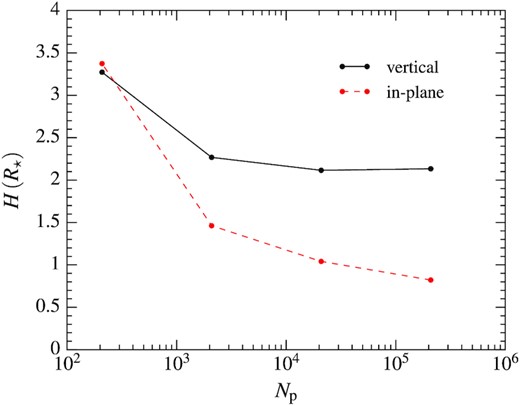 Vertical (black solid line) and in-plane (red dashed line) widths as a function of number of particles, successively set to Np ≈ 2 × 102, 2 × 103, 2 × 104, and 2 × 105 as displayed with the points of the same colours. These widths are defined as the distances from the centre of mass that enclose half of the mass in each direction. They are computed at a time (t − tp)/t⋆ = 197 when the stream element has receded back to a distance of R = 51.2Rt from the black hole after pericentre passage.
