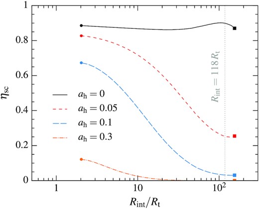 Efficiency of the self-crossing shock obtained from equation (17) as a function of the intersection radius where this collision occurs for different black hole spin parameters ah = 0 (black solid line), 0.05 (red dashed line), 0.1 (blue long-dashed line), and 0.3 (orange dash–dotted line). The vertical grey dotted line indicates the location of the intersection radius Rint = 118Rt resulting from apsidal precession for the orbital parameters of the stream element considered.