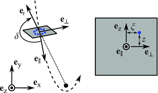 Sketch illustrating the two-dimensional treatment used to follow the transverse evolution of a stream element around the black hole. The particles (blue points) used to describe the gas are confined at all times to the grey surface, which follows the trajectory (dashed line) of its centre of mass while remaining orthogonal to the longitudinal direction of the stream defined by the unit vector $\boldsymbol {e}_{\parallel }$. This direction makes an angle δ < 0 with the outward radial direction, which evolves in time as the stream element moves. The transverse position of a given particle is specified by the coordinates ξ and z that correspond to offsets with respect to the centre of mass along the in-plane and vertical directions specified by the unit vectors $\boldsymbol {e}_{\perp }$ and $\boldsymbol {e}_{\rm z}$, respectively.