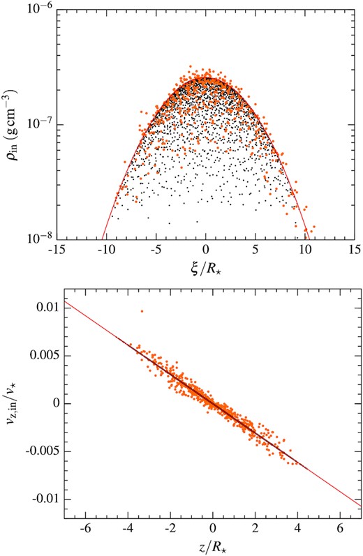 Initial density (upper panel) and vertical velocity (lower panel) profiles inside the stream element along the in-plane and vertical directions, respectively. The orange dots correspond to individual particles selected from the three-dimensional simulation of stellar disruption that are used to obtain the fitted profiles shown with the red lines. The smaller black dots correspond to the particles used as initial conditions of the two-dimensional simulation, whose properties are determined by the fitted profiles. We only display $1{{\ \rm per\ cent}}$ of the Np ≈ 2 × 105 particles used in the simulation so that individual points can be distinguished.