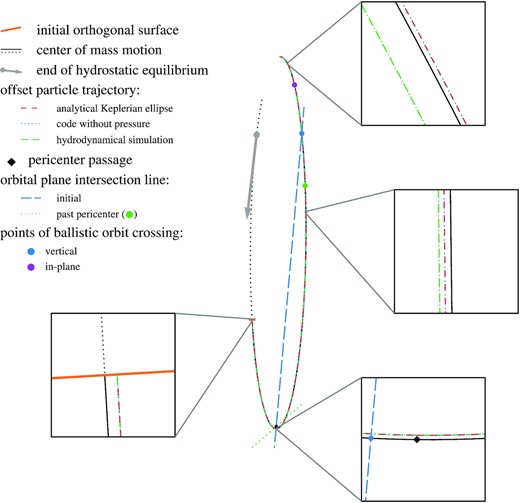 Trajectories followed by different parts of the selected stream element during its passage near the black hole (black dot). Differences between them can be distinguished from the four rectangles that are insets zooming-in on specific regions. The black solid line represents the centre of mass trajectory, starting from the orthogonal surface (orange segment) where the two-dimensional simulation is initialized. Its pericentre is indicated by the black diamond in the lowermost inset, which is located close to that of the star. The dotted black curve represents the same trajectory at earlier times, as obtained by backward integration. The grey point shows the location where the tidal force overcomes the gas self-gravity, while the arrow of the same colour represents the orientation of the corresponding velocity vector. We consider a single particle inside the stream element with initial relative positions ξ ≈ 5R⋆ and z ≈ 2R⋆, and velocities given by the fitted homologous profiles. Its trajectory is shown with the coloured curves that are computed in different ways: analytically from a Keplerian ellipse (red dashed line) and by integrating equations (4) and (5) with pressure forces switched off (blue dotted line). These two orbits perfectly overlap as seen from the insets, which proves the correct implementation in gizmo. The particle considered evolves on an orbital plane inclined with respect to that of the centre of mass. These two planes intersect along the blue long-dashed line, which is parallel to the grey velocity vector, as expected geometrically. The stream collapses vertically when it crosses this line at the location of the blue points. This happens for example slightly before pericentre as seen from the lowermost inset, which is where the nozzle shock is expected to take place. The green dash–dotted line shows the trajectory of the exact same initial particle but including pressure forces from the rest of the matter within the stream element. It deviates from the two other ballistic orbits (red dashed and blue dotted lines) past pericentre, as seen from the two uppermost insets. The intersection line of its orbital plane with that of the centre of mass is shown with the green dotted line, which is evaluated when the stream element has reached the green point.