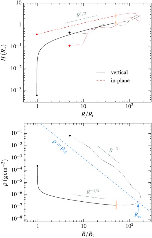 Widths (upper panel) and density (lower panel) of the selected stream element as a function of distance from the black hole as it evolves from shortly after the stellar disruption (diamonds) to its return to pericentre (circles). The density is averaged over the element, while the widths are defined as the distance from the centre of the stream that encloses half of its mass along the vertical (black line) and in-plane (red line) direction. The early phase of outgoing motion and early fallback past apocentre (dotted lines) is obtained from the preliminary simulation of disruption performed in three dimensions. The gas used to compute the above properties has its orbital energies inside a narrow interval centred around that ϵ = −0.575Δϵ of the stream element considered. To compute the widths, we determine the line crossing the centre of this element from the positions of a small portion of gas located at its extremities. The subsequent phase of infall (solid black and dashed red lines) is evaluated from the two-dimensional simulation that starts at the location of the orange vertical segments where the transverse properties of the stream element are recorded. The dashed blue line in the lower panel delimits the region inside which the tidal force from the black hole dominates the stream self-gravity, which is given by ρsg = Mh/(2$\pi$R3) (Coughlin et al. 2016b). It is reached by the stream element at a radius R = Req ≈ 1.8a indicated by the blue arrow. The grey long-dashed segments indicate the scalings that the widths and density are analytically expected to follow in each phase.