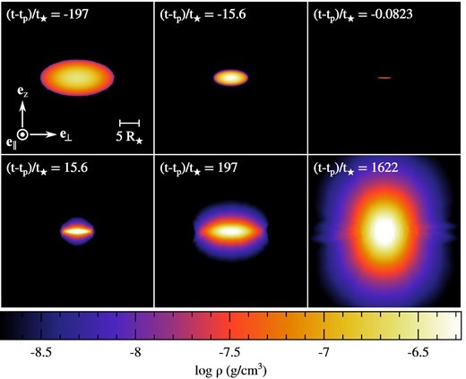 Snapshots showing the gas density inside the stream element along the surface orthogonal to its longitudinal direction at different times (t − tp)/t⋆ = −197, −15.6, −0.0823, 15.6, 197, and 1622, which are offset with respect to that t = tp of pericentre passage and normalized by the stellar dynamical time-scale $t_{\star }\approx 0.44 \, \rm h$. The value of the density increases from black to white, as shown on the colour bar. The white segment on the first snapshot indicates the scale used and the orientation is given by the white arrows. The first snapshot corresponds to the initial condition of the two-dimensional simulation whose density and velocity profiles are displayed on Fig. 3. Snapshots with exactly opposite times like the second and fourth ones with (t − tp)/t⋆ = ±15.6 are taken when the stream element is located at the same distance from the black hole before and after pericentre passage.