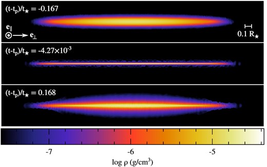 Snapshots showing the gas density along the transverse directions inside the stream element at different times (t − tp)/t⋆ = −0.167, −4.27 × 10−3, and 0.168, which are offset with respect to that t = tp of pericentre passage and normalized by the stellar dynamical time-scale $t_{\star }\approx 0.44 \, \rm h$. The value of the density increases from black to white, as shown on the colour bar. The white segment on the first snapshot indicates the scale used and the orientation is given by the white arrows. These snapshots are taken around the point where the gas reaches maximal collapse that results in a bounce, which reverses the infalling motion to make the gas expand after pericentre passage.