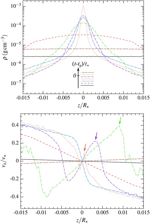 Density (upper panel) and vertical velocity (lower panel) profiles along the vertical direction at different times (t − tp)/t⋆ = −0.65 (black solid line), −0.066 (red dashed line), −0.024 (blue long-dashed line), −0.016 (orange dotted line), −0.0075 (purple dash–dotted line), 0.00076 (green dash–dot–dotted line), and 0.47 (brown dash–dash–dotted line). This chronological ordering of the different curves is indicated schematically at the bottom of the upper panel. The profiles are obtained by dividing the gas distribution into slices parallel to the equatorial plane. The coloured arrows in the lower panel indicate the position of the shock wave that vertically sweeps through the stream, reversing the direction of motion of the collapsing matter.