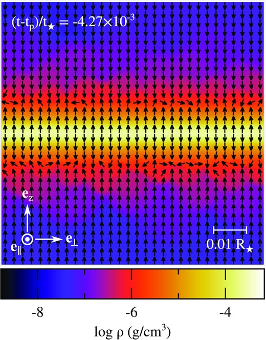 Zoom-in on the centre of the stream element showing its density at (t − tp)/t⋆ = −4.27 × 10−3, with black arrows of the same length denoting the direction of the velocity field. The value of the density increases from black to white, as shown on the colour bar. The white segment indicates the scale used and the orientation is given by the white arrows. This snapshot is taken shortly after the start of the nozzle shock as the shock wave ahead of the expanding gas passes through matter still approaching the equatorial plane, which has the effect of reverting its direction of motion.
