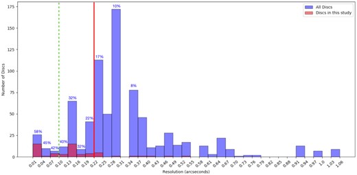 The resolutions of the entire sample of protoplanetary discs we have looked at in the ALMA Archive. Details of the discs can be found in Table A1. The discs have been binned with resolutions of 0.03 arcsec. The red, solid line indicates the resolution limit below which the majority of the discs featuring substructure were observed at (46/56 ≃ 80 per cent). The green, dashed line indicates a resolution limit of 0.1 arcsec, below which is considered ‘high resolution’ with ALMA. We have highlighted, in pink, the discs identified as containing substructure and studied in this work. The percentages above each bin indicate the fraction of discs showing substructure at each resolution and greater.