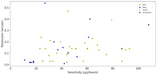 A plot of the angular resolutions and sensitivities of the observations of the discs in our sample. We have omitted the four protoplanetary discs with sensitivities greater than 120 $\mu$Jy beam−1.