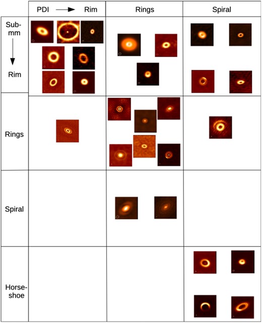 A comparison between the morphology seen in protoplanetary discs at sub-mm continuum and near-IR polarized differential imaging. The columns show the morphology seen in scattered light and the rows show the morphology seen in sub-mm continuum.