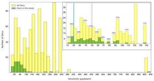 The continuum sensitivities of the entire sample of protoplanetary discs we have looked at in the ALMA Archive. Details of the discs can be found in Table A1. The discs have been binned with sensitivities of 20 $\mu$Jy beam−1. The graph insert shows a zoomed-in version of the original figure binned to 10 $\mu$Jy beam−1. The pink dashed, and blue solid lines indicate the mean sensitivities of the discs observed by Long et al. (2019) and Andrews et al. (2018b), respectively. The percentages above each bin indicate the fraction of discs showing substructure at each sensitivity and greater.