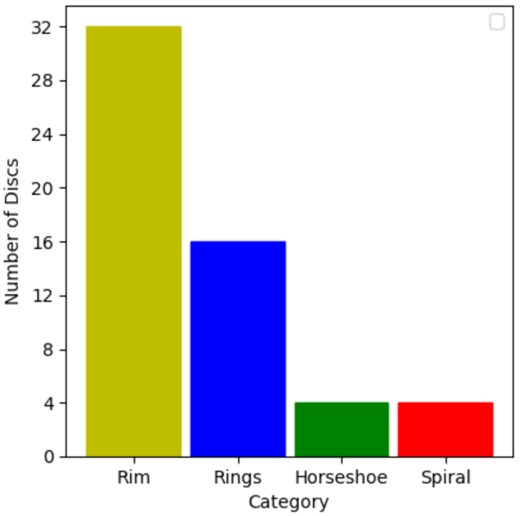 56 protoplanetary discs have been studied in our sample. Rim and Ringed protoplanetary discs are the most common discs that have been observed with ALMA. Horseshoe and Spiral discs are the least common types.