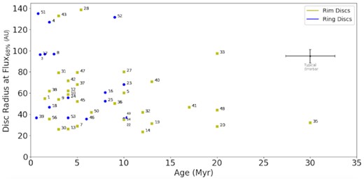 The radii of the protoplanetary discs containing 68 per cent of the total flux against the stellar age. The yellow markers indicate the Rim discs and the blue markers indicate the Ring discs.