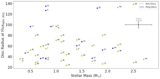 The radii of the protoplanetary discs containing 68 per cent of the total flux against the stellar mass. The yellow markers indicate the Rim discs and the blue markers indicate the Ring discs.
