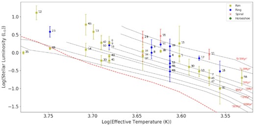 An HR diagram of the low-mass (<1.4M⊙) sources studied in this work. The red dashed line marks the ZAMS using the model of Siess et al. (2000). Stellar tracks for a range of ages have been overplotted as black lines from the models of Baraffe et al. (2015). The discs have been labelled and their identities can be found in Table 1.