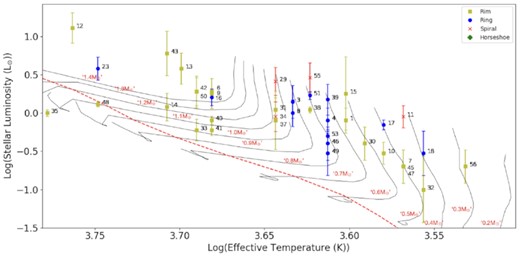 An HR diagram of the low-mass (<1.4M⊙) sources studied in this work. The red dashed line marks the ZAMS using the model of Siess et al. (2000). Stellar tracks for a range of masses have been overplotted as black lines from the models of Baraffe et al. (2015). The discs have been labelled and their identities can be found in Table 1.