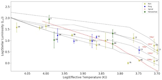 An HR diagram of the high-mass (>1.4M⊙) sources studied in this work. The red dashed line marks the ZAMS using the model of Siess et al. (2000). Stellar tracks for a range of ages have been overplotted as black lines from the models of Siess et al. (2000). The discs have been labelled and their identities can be found in Table 1.