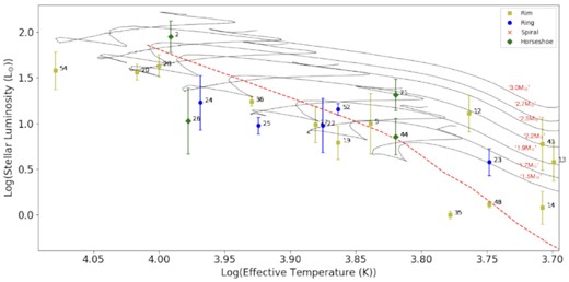 An HR diagram of the high-mass (>1.4M⊙) sources studied in this work. The red dashed line marks the ZAMS using the model of Siess et al. (2000). Stellar tracks for a range of masses have been overplotted as black lines from the models of Siess et al. (2000). The discs have been labelled and their identities can be found in Table 1.
