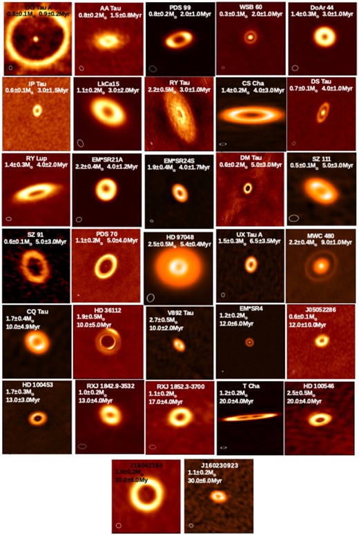 Images of the protoplanetary discs classified as Rims in this study. The discs are ordered by age with the top left (Elias 2-20) being the youngest and the lower right (J160230923) showing the oldest. The beam sizes used in each observation can be seen in the lower left of each image. All discs have been scaled to 500 × 500 au with the exception of the discs labelled with a † in the lower right. These discs have been scaled to 1000 × 1000 au.