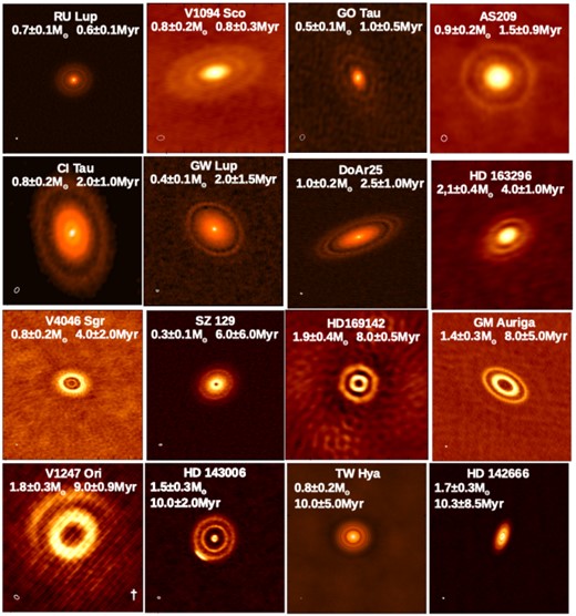 Images of the protoplanetary discs classified as Rings in this study. The discs are ordered by age with the top left (RU LUP) being the youngest and the lower right (HD 142666) showing the oldest. The beam sizes used in each observation can be seen in the lower left of each image. All discs have been scaled to 500 × 500 au with the exception of the discs labelled with a † in the lower right. These discs have been scaled to 1000 × 1000 au.