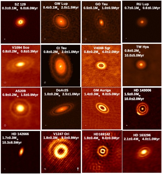 The Ring protoplanetary discs have been ordered according to stellar mass. SZ 129 has the lowest stellar mass of M* = 0.3M⊙, while HD163296 has a stellar mass of M* = 2.1⊙. All discs have been scaled to 500 × 500 au. The discs with the † in the lower right have been scaled to 1000 × 1000 au.