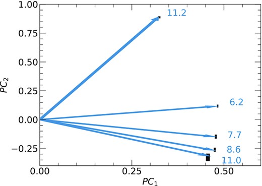 Biplots showing projection of the standardized flux variables in PC1–PC2 plane in NGC 7023. The black rectangles indicate the uncertainty in the projection of PAH flux variables on PCs obtained via Monte Carlo simulation.