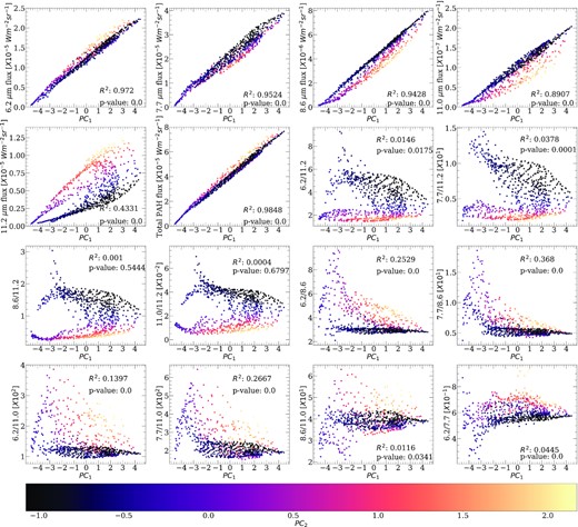 Correlations of PC1 with the PAH fluxes and the PAH ratios, colour coded with PC2 values. The Pearson correlation coefficient and the corresponding p-value of statistically independent data points are shown in the corner of the each plot (see text for details).