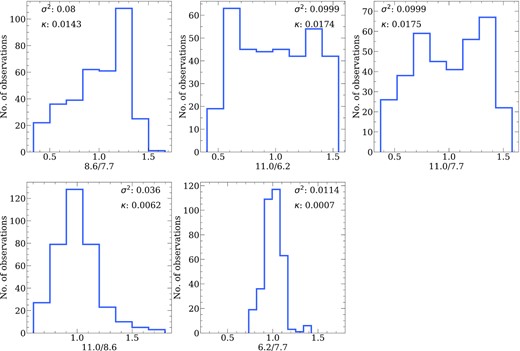 Distribution of PAH ratios normalized to their mean value in the PDR of NGC 7023. The second moment, σ2, and the fourth moment, κ, are shown in the corner of each plot.