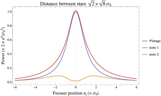 This is an example of the effect of the double sum of equation (16) when we have two stars spaced $\sqrt{8}\bar{\sigma }_0$ in both the x and y directions. The double sum (term 2) clearly shows the dip in its value at focus. However, after adding in term 1, the result does not have a dip.