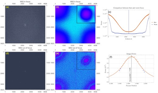 The images of M92 (globular cluster in Hercules) by our refractor II. In (f), we can see from the ‘Image power’ plot that our fit finds the focuser position in a dense star field.