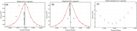 These plots show the effect of performing Fm with Deneb in the imaging frame. (a) For a short exposure of 100 ms, Fm finds the focusing position. (b) When the exposure time is increased to 250 ms, Deneb becomes saturated near focus that creates a dip in the Lorentzian. (c) Finally, when the exposure time is 4 s, the expected maximum at focus becomes a minimum.