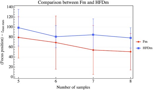 This figure shows the results of a simulated focusing run that samples 5–8 images from a population of 50 images. It is clear that the mean of the Fm focus positions is always closer than HFDm to the maximum star focus position. But the difference between both methods and w.r.t. zmax stars are within the CFZ.