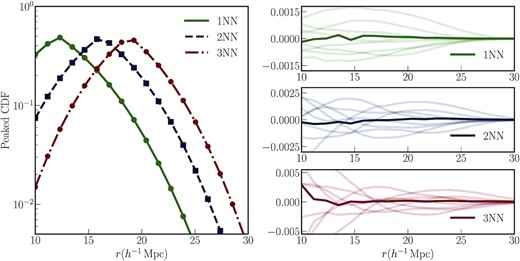 Left-hand panel: Peaked kNN-CDFs (defined in equation 18) for k ∈ {1, 2, 3}. The different lines represent the measurements of these kNN-CDFs from a random set of 105 simulation particles from an N-body simulation at z = 0.5. The solid symbols represent the predictions of these kNN-CDFs computed from the smoothed matter field defined by depositing all simulation particles on a 10243 grid, and following the procedure outlined in Section 2.1. The measurements and predictions are averaged over eight realizations at the same cosmology. The simulation volume is (1h−1Gpc)3 and the total number of particles in each simulation is 5123. Right-hand panels: Darker shaded lines represent the residuals between the measurements and the predictions in the left-hand panel. The lighter shaded lines represent the variation in the measurements across realizations, i.e. sample variance. Each horizontal panel represents the residuals for a different k. Note that the y-axis stretch on each panels is different. Over the range of scales under consideration, the measurements and predictions are in very good agreement.