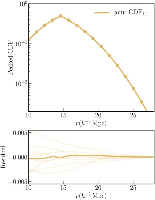 Top panel: peaked joint CDF1, 1 of two disjoint subsets of 105 particles from a 5123 particle simulation over a (1h−1Gpc)3 volume at z = 0.5. The line represents the measurement from the particles. The solid data points represent the prediction for the CDF using the statistics of the smoothed matter field on a 10243 grid, following the procedure in Section 2.1. Both the measurements and the predictions are averaged over eight realizations at the same cosmology. Bottom panel: the darker shaded line represents the residual between the measurement and the prediction in the top panel. The lighter shaded line represents the variation in the measurement of the joint CDF1, 1 from the eight different realizations compared to the mean. The joint CDF is sensitive to the cross-correlations between the two sets of tracers, and is well predicted from the statistics of the underlying matter field over the full range of scales under consideration.
