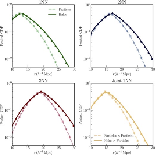 The solid lines in each panel represent the peaked CDF measurements at z = 0.5 of various kNN distributions of the sample of 105 haloes, within the mass range (1013.26−1013.5 M⊙ h–1), over a volume of (1h−1Gpc)3 defined in Section 4.1. The bottom right-hand panel shows the measurement of the joint CDF1, 1 between the halo sample and a random subset of 105 simulation particles. The circular data points represent the prediction for the different kNN-CDFs from the smoothed tracer field (Section 3.2) defined by the best-fitting values from the two-point functions of this halo sample. For contrast, the dashed lines represent the kNN measurements for 105 simulation particles instead of haloes, while the solid squares represent the predictions for these kNN-CDFs using the smoothed matter field, instead of the smoothed tracer field. All measurements and predictions are averaged over eight realizations at the same cosmology. The statistics of the smoothed tracer field are able to capture the main features of the kNN-CDFs of the haloes, even though the bias values were optimized to match the two-point clustering only.