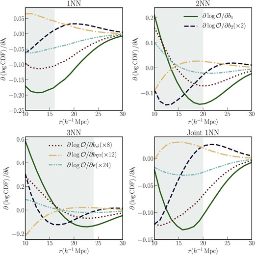 Logarithmic derivatives (around the best-fitting values discussed in Section 4.2) of different kNN-CDFs with respect to the second-order Lagrangian bias parameters $b_1, b_2, b_{s^2}$, and $b_{\nabla ^2}$. Each panel shows the response of a given kNN distribution, while lines of the same colour represent the same bias parameter across the different panels. The grey shaded regions in each panel represent the scales where the HEFT predictions cannot accurately model the measurements, as discussed in Section 4.4. Similar to the two-point function, the predictions are most sensitive to changes in b1.