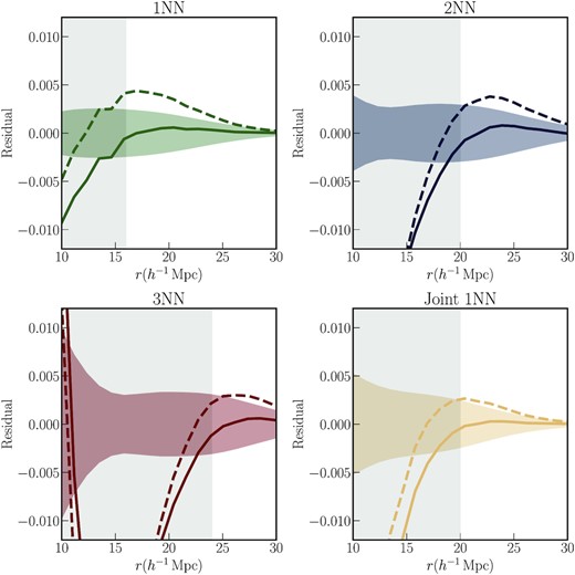 Residuals between the kNN-CDF measurements of the halo sample from Section 4.1 and the predictions for the same generated using the smoothed HEFT fields. Each panel represents a different kNN distribution. The dashed lines represent the residuals in the case when the tracer fields were generated using the best-fitting values from fitting the halo auto and cross power spectra. The solid lines represent the residuals when the bias values are optimized to fit the kNN distributions of the haloes. All measurements and predictions are averaged over eight realizations. The shaded regions around 0 represent the scatter in the halo kNN measurements from 100 realizations. The grey shaded regions in each panel represent the scales where the HEFT predictions cannot accurately model the measurements. The solid lines show that there exist combinations of the bias parameters that produce a good fit to the halo kNN-CDFs over certain range of scales. The agreement extends down to the smallest scales for the 1NN distribution ∼16 h−1Mpc. See Fig. 6 for the residuals with respect the power spectra measurements for the same set of bias parameters.