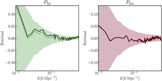 Residuals between the power spectra measurements of the halo sample from Section 4.1 and the predictions for the same generated using the HEFT fields. The left-hand panel represents measurements and predictions of the halo auto spectrum, Phh(k). The right-hand panel represents measurements and predictions of the halo-matter cross power spectrum Phm(k). The dotted lines represent the residuals in the case when the tracer fields were generated using the best-fitting values from the halo auto and cross power spectra. The solid lines represent the residuals when the bias values are optimized to fit the kNN distributions of the haloes, the same as the solid line in Fig. 5. All measurements and predictions are averaged over eight realizations. The shaded regions represent the scatter in the power spectra measurements from 100 realizations. The difference between the two sets of curves is more pronounced in the left-hand panel. Given the measurement uncertainties, the best-fitting bias values obtained by fitting the kNN distributions are also provide a good fit to the power spectra measurements of the same halo sample.