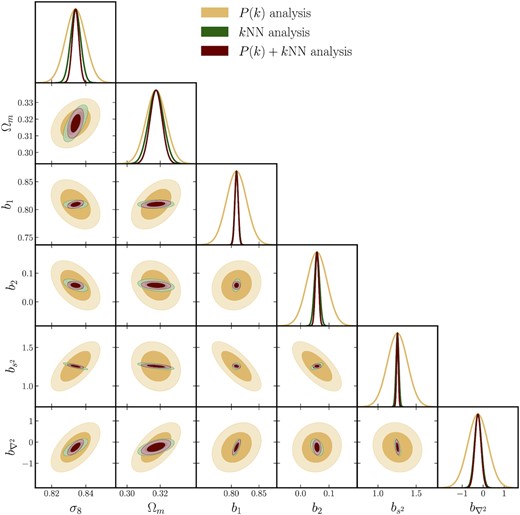 Results of the Fisher analysis presented in Section 5. The yellow contours and standard Fisher errors represent the results when only the auto and cross power spectra of the HEFT fields are considered (up to $k_{\rm max} = 0.6 \, h{\rm Mpc}^{-1}$). The green contours represent the standard Fisher errors from the analysis of the kNN measurements, over the range of scales discussed in the text. The marooon contours and standard Fisher errors represent the results of combining the P(k) and kNN measurements. All forecasts assume the fiducial Quijote volume of V = 1(h−1Gpc)3. For this sample, adding in the kNN measurements improves the constraints on σ8 by a factor of 3, and that on Ωm by $\sim 60\,{{\rm per\,cent}}$ over the P(k)-only analysis. The HEFT bias parameters are also better constrained when kNN measurements are included.